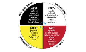 Medicine Wheel Email Message Reading