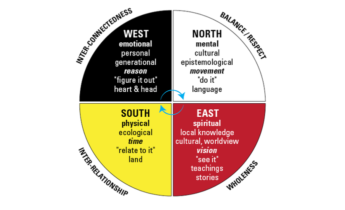 Medicine Wheel Email Message Reading